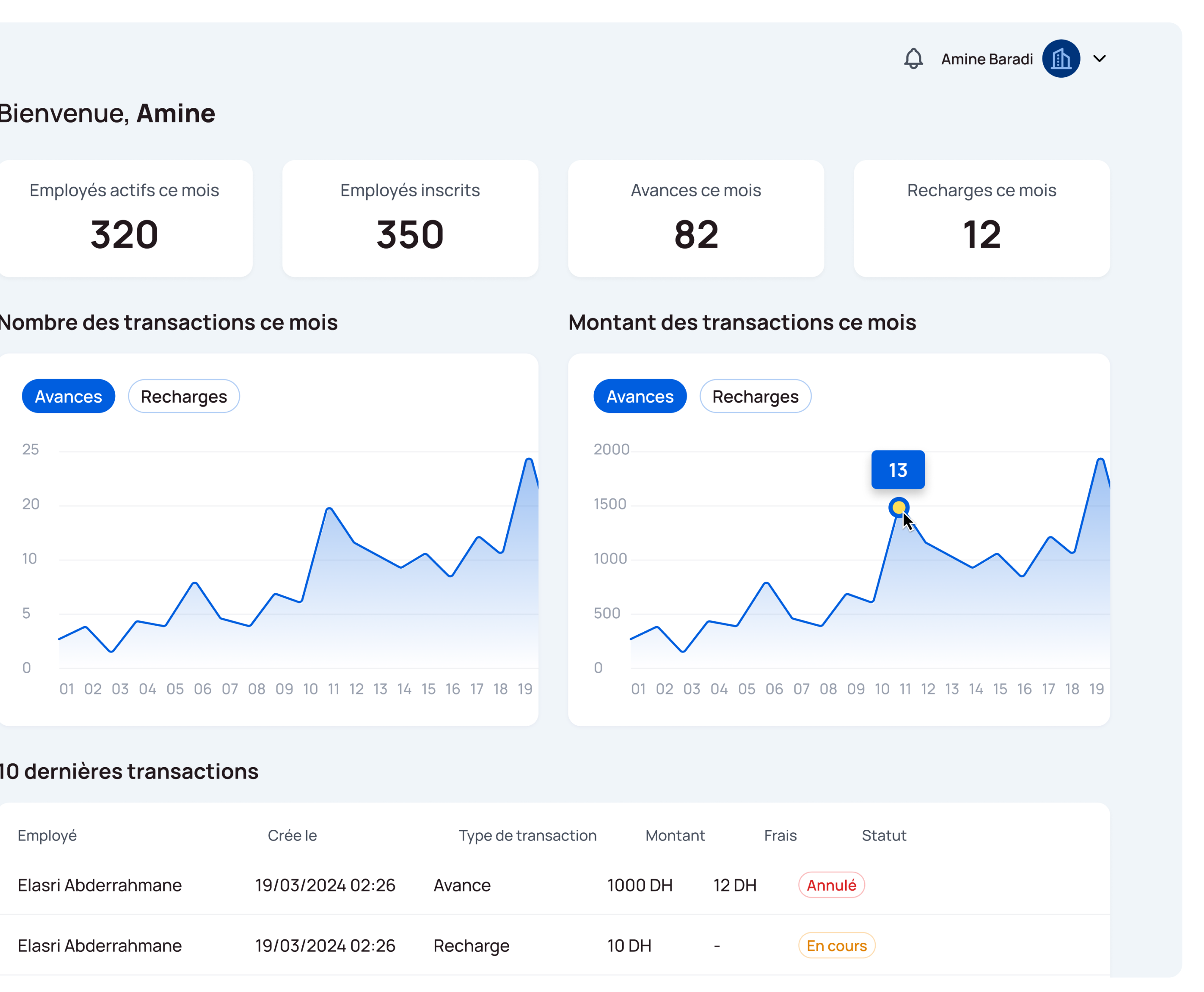 Dashboard Gestion